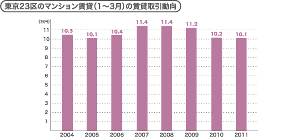 東京23区のマンション賃貸(1～3月)の賃貸取引動向