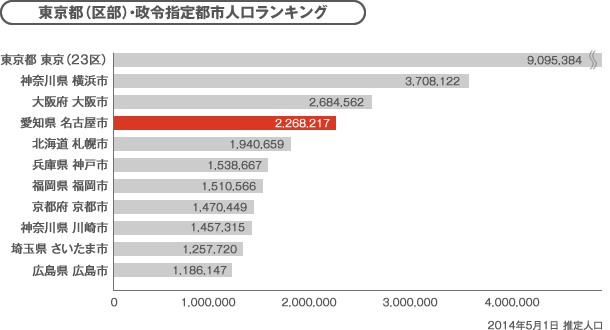 東京都(区部)・政令指定都市人口ランキング